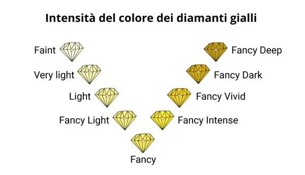 Scala di intensità del colore dei diamanti gialli: da Faint a Fancy Deep. Il diamante giallo ha un significato di gioia e ottimismo.
